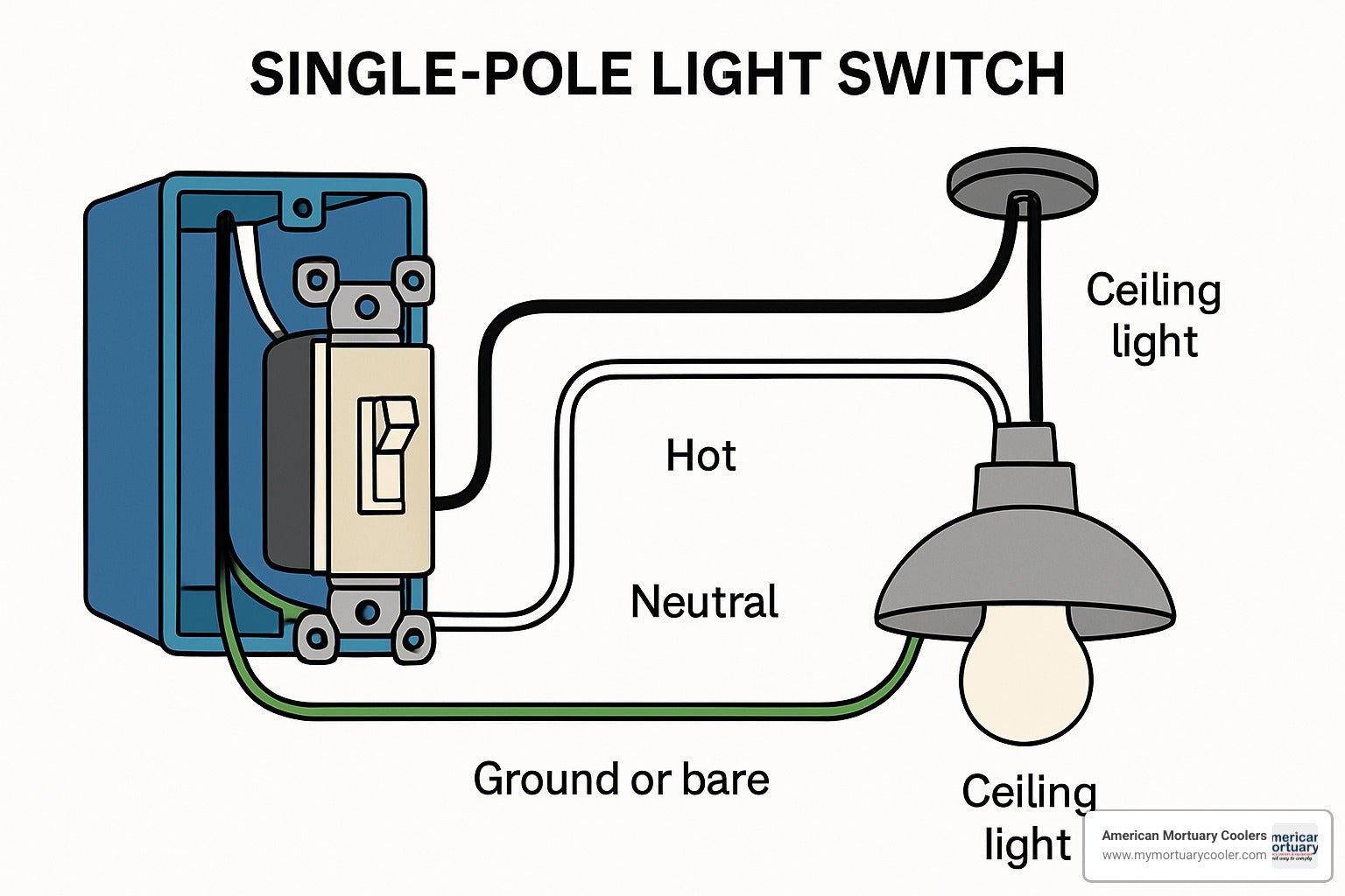 How to Succeed at Wiring a Single Light Switch, Even if You've Failed Before - American Mortuary Coolers & Equipments How to Succeed at Wiring a Single Light Switch, Even if You've Failed Before - American Mortuary Coolers & Equipments